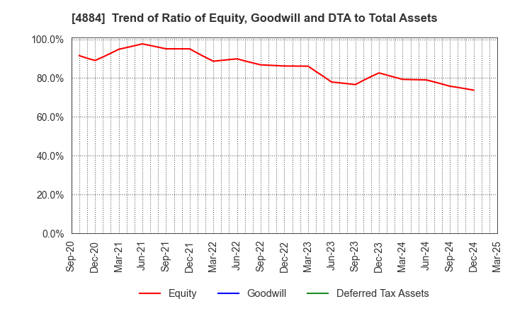 4884 Kringle Pharma,Inc.: Trend of Ratio of Equity, Goodwill and DTA to Total Assets