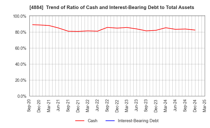 4884 Kringle Pharma,Inc.: Trend of Ratio of Cash and Interest-Bearing Debt to Total Assets
