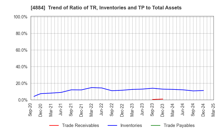4884 Kringle Pharma,Inc.: Trend of Ratio of TR, Inventories and TP to Total Assets