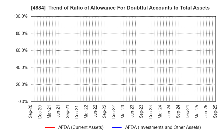 4884 Kringle Pharma,Inc.: Trend of Ratio of Allowance For Doubtful Accounts to Total Assets