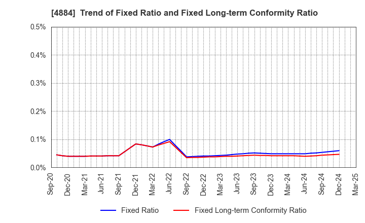 4884 Kringle Pharma,Inc.: Trend of Fixed Ratio and Fixed Long-term Conformity Ratio