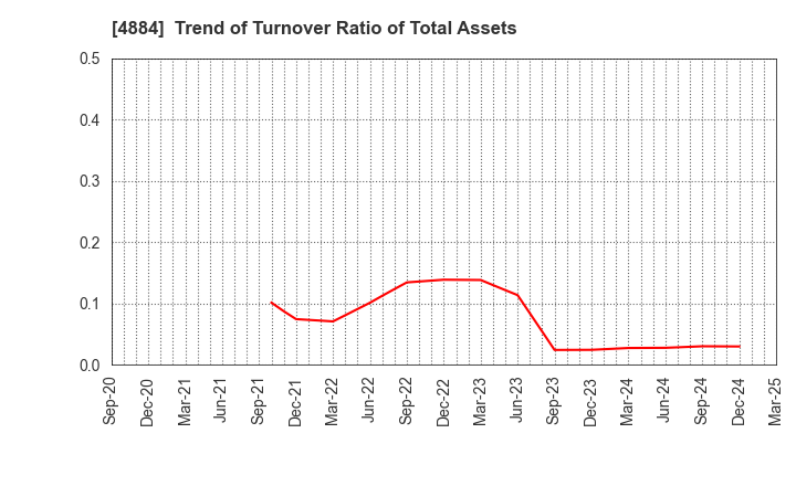4884 Kringle Pharma,Inc.: Trend of Turnover Ratio of Total Assets