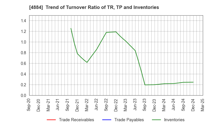 4884 Kringle Pharma,Inc.: Trend of Turnover Ratio of TR, TP and Inventories