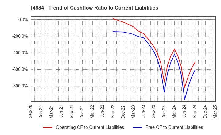 4884 Kringle Pharma,Inc.: Trend of Cashflow Ratio to Current Liabilities
