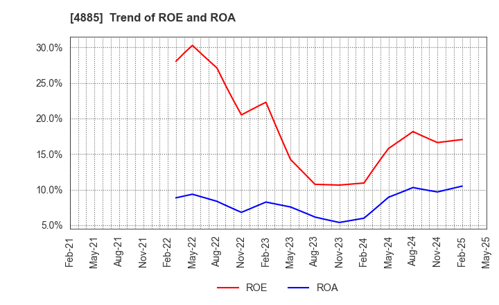 4885 MUROMACHI CHEMICALS INC.: Trend of ROE and ROA