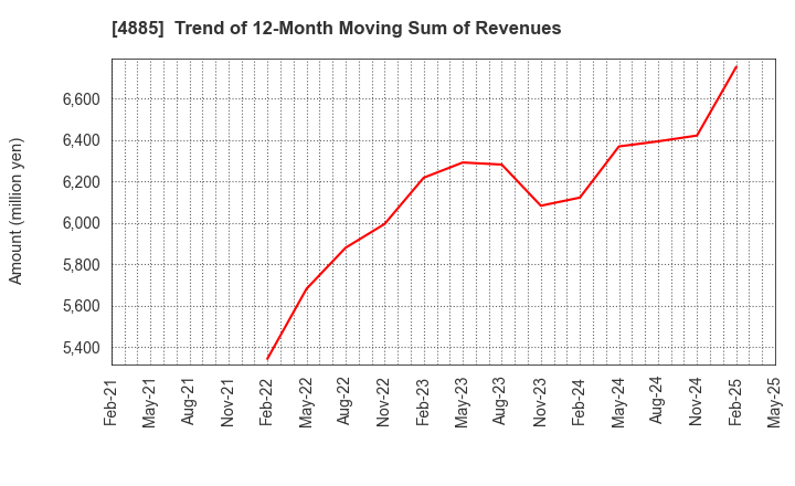 4885 MUROMACHI CHEMICALS INC.: Trend of 12-Month Moving Sum of Revenues