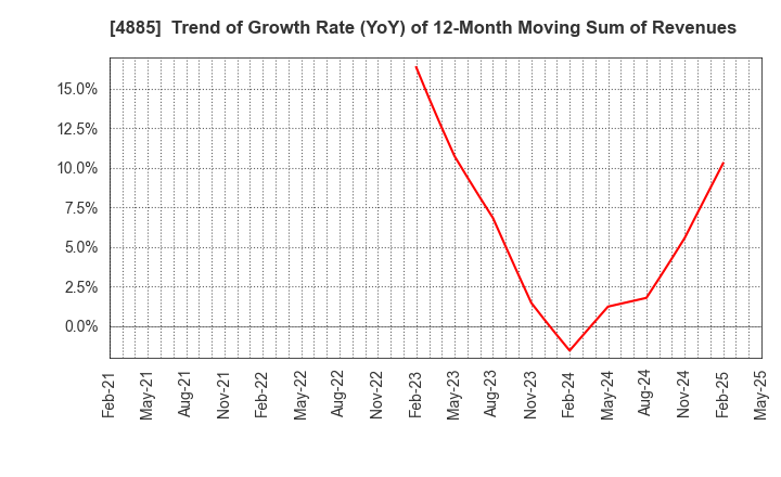 4885 MUROMACHI CHEMICALS INC.: Trend of Growth Rate (YoY) of 12-Month Moving Sum of Revenues