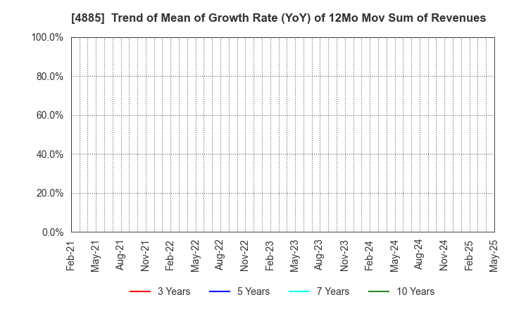 4885 MUROMACHI CHEMICALS INC.: Trend of Mean of Growth Rate (YoY) of 12Mo Mov Sum of Revenues