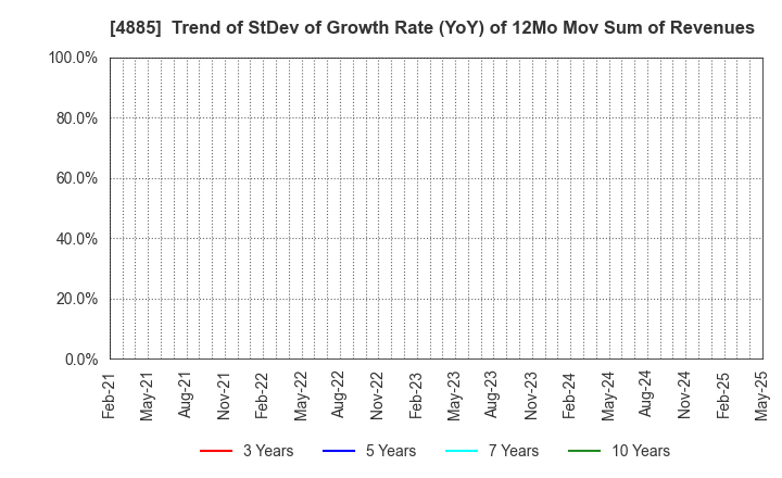 4885 MUROMACHI CHEMICALS INC.: Trend of StDev of Growth Rate (YoY) of 12Mo Mov Sum of Revenues