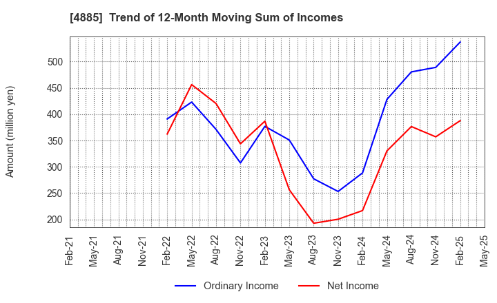 4885 MUROMACHI CHEMICALS INC.: Trend of 12-Month Moving Sum of Incomes