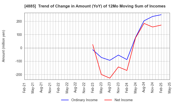 4885 MUROMACHI CHEMICALS INC.: Trend of Change in Amount (YoY) of 12Mo Moving Sum of Incomes
