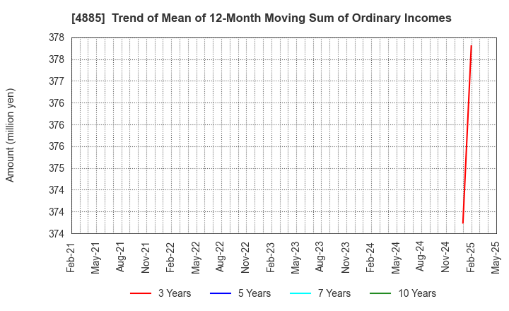 4885 MUROMACHI CHEMICALS INC.: Trend of Mean of 12-Month Moving Sum of Ordinary Incomes