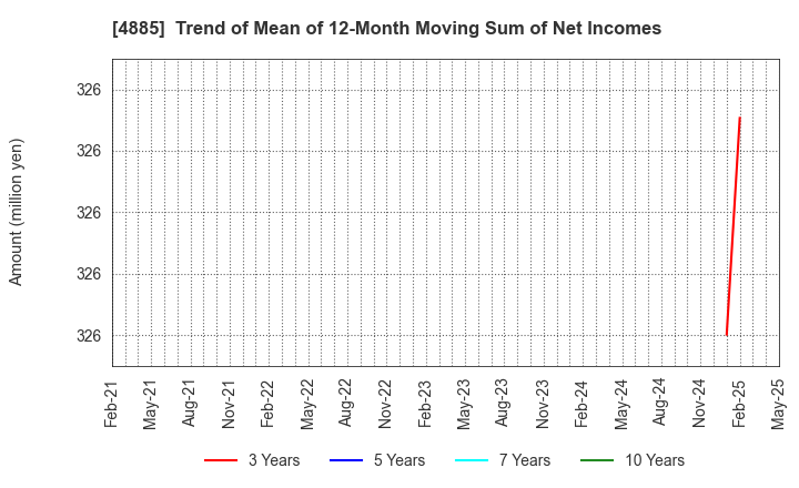 4885 MUROMACHI CHEMICALS INC.: Trend of Mean of 12-Month Moving Sum of Net Incomes