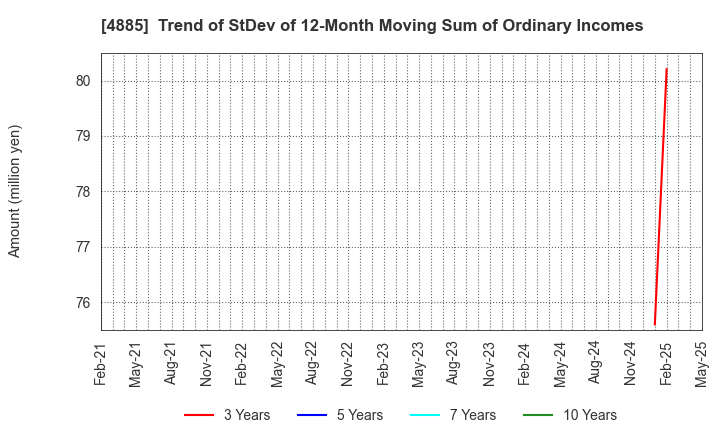 4885 MUROMACHI CHEMICALS INC.: Trend of StDev of 12-Month Moving Sum of Ordinary Incomes