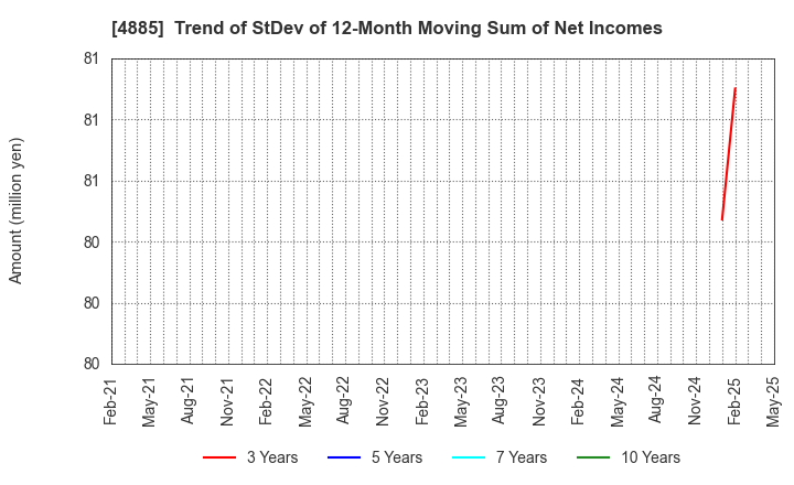 4885 MUROMACHI CHEMICALS INC.: Trend of StDev of 12-Month Moving Sum of Net Incomes