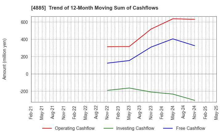 4885 MUROMACHI CHEMICALS INC.: Trend of 12-Month Moving Sum of Cashflows