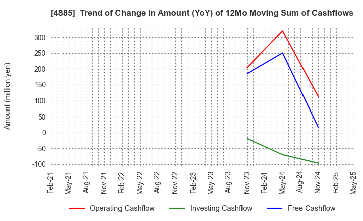 4885 MUROMACHI CHEMICALS INC.: Trend of Change in Amount (YoY) of 12Mo Moving Sum of Cashflows