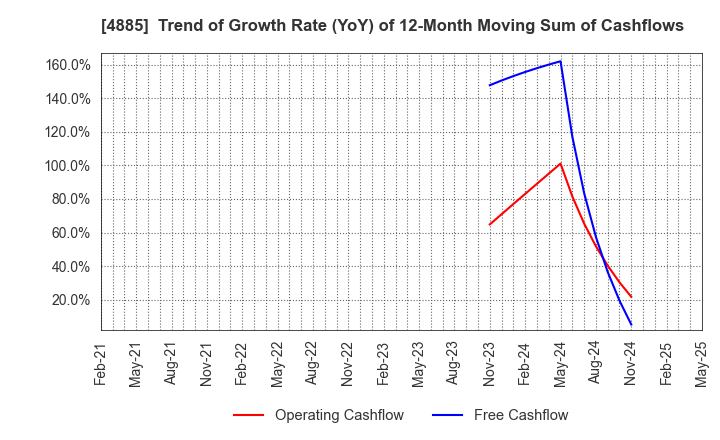 4885 MUROMACHI CHEMICALS INC.: Trend of Growth Rate (YoY) of 12-Month Moving Sum of Cashflows