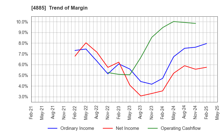 4885 MUROMACHI CHEMICALS INC.: Trend of Margin