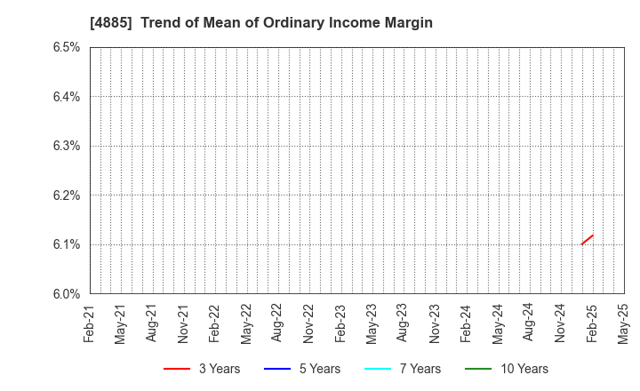 4885 MUROMACHI CHEMICALS INC.: Trend of Mean of Ordinary Income Margin