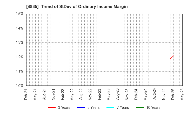 4885 MUROMACHI CHEMICALS INC.: Trend of StDev of Ordinary Income Margin