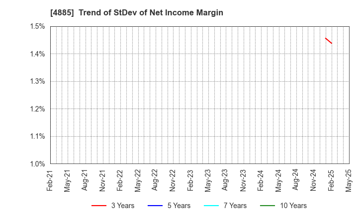 4885 MUROMACHI CHEMICALS INC.: Trend of StDev of Net Income Margin