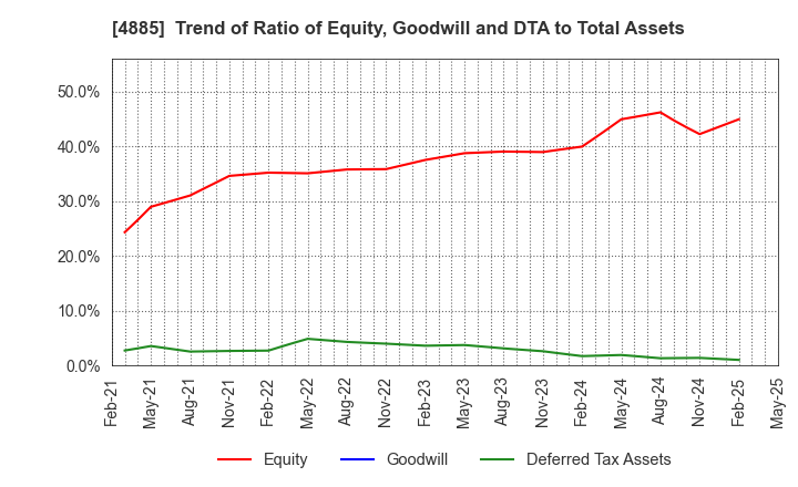 4885 MUROMACHI CHEMICALS INC.: Trend of Ratio of Equity, Goodwill and DTA to Total Assets