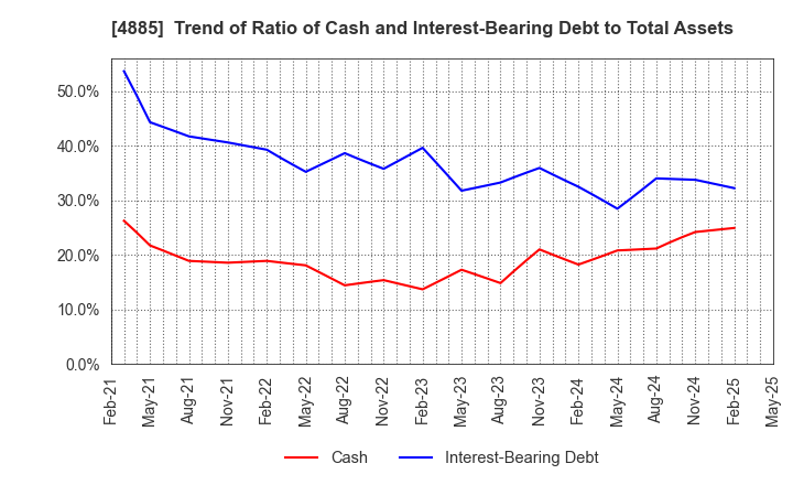 4885 MUROMACHI CHEMICALS INC.: Trend of Ratio of Cash and Interest-Bearing Debt to Total Assets