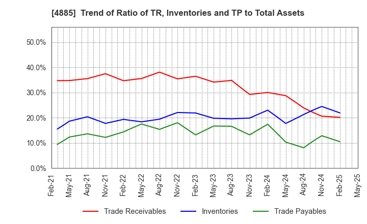 4885 MUROMACHI CHEMICALS INC.: Trend of Ratio of TR, Inventories and TP to Total Assets