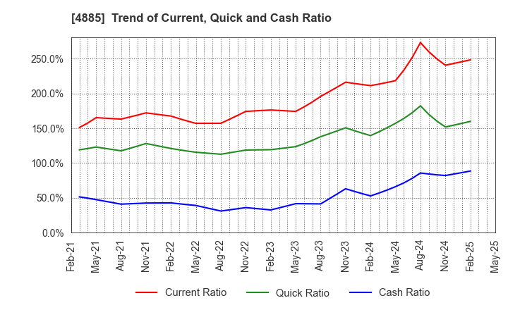 4885 MUROMACHI CHEMICALS INC.: Trend of Current, Quick and Cash Ratio