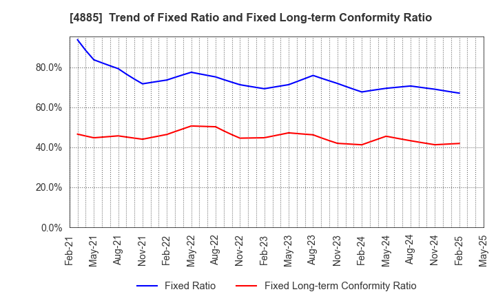 4885 MUROMACHI CHEMICALS INC.: Trend of Fixed Ratio and Fixed Long-term Conformity Ratio