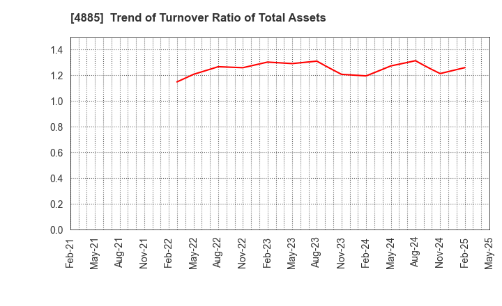 4885 MUROMACHI CHEMICALS INC.: Trend of Turnover Ratio of Total Assets