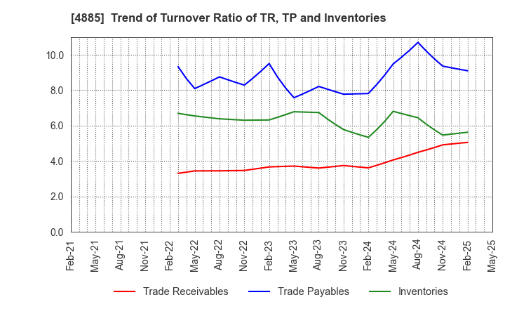 4885 MUROMACHI CHEMICALS INC.: Trend of Turnover Ratio of TR, TP and Inventories