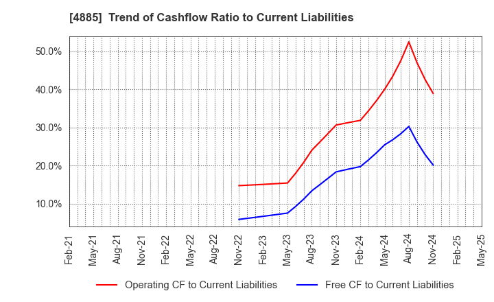 4885 MUROMACHI CHEMICALS INC.: Trend of Cashflow Ratio to Current Liabilities