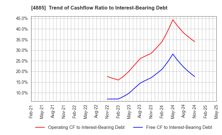 4885 MUROMACHI CHEMICALS INC.: Trend of Cashflow Ratio to Interest-Bearing Debt