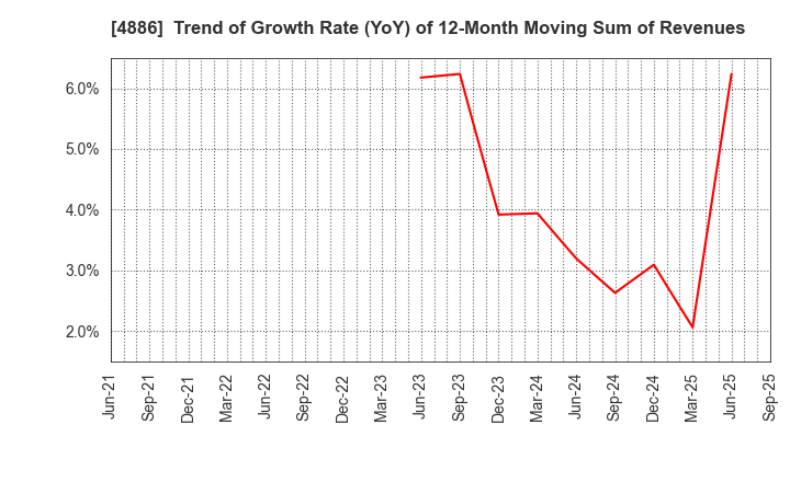 4886 ASKA Pharmaceutical Holdings Co., Ltd.: Trend of Growth Rate (YoY) of 12-Month Moving Sum of Revenues
