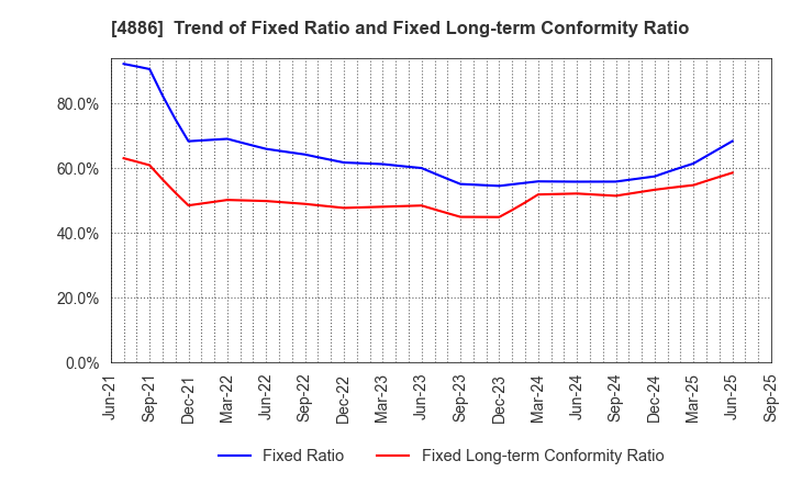 4886 ASKA Pharmaceutical Holdings Co., Ltd.: Trend of Fixed Ratio and Fixed Long-term Conformity Ratio