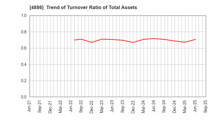 4886 ASKA Pharmaceutical Holdings Co., Ltd.: Trend of Turnover Ratio of Total Assets