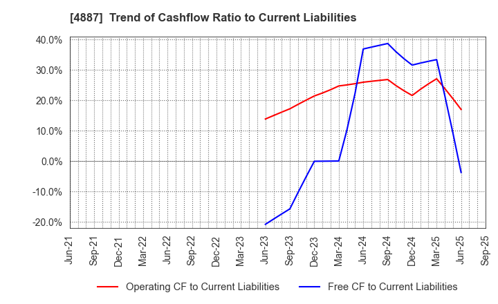 4887 SAWAI GROUP HOLDINGS Co., Ltd.: Trend of Cashflow Ratio to Current Liabilities