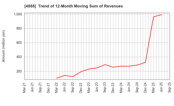4888 STELLA PHARMA CORPORATION: Trend of 12-Month Moving Sum of Revenues