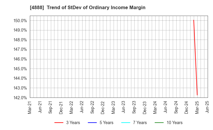 4888 STELLA PHARMA CORPORATION: Trend of StDev of Ordinary Income Margin