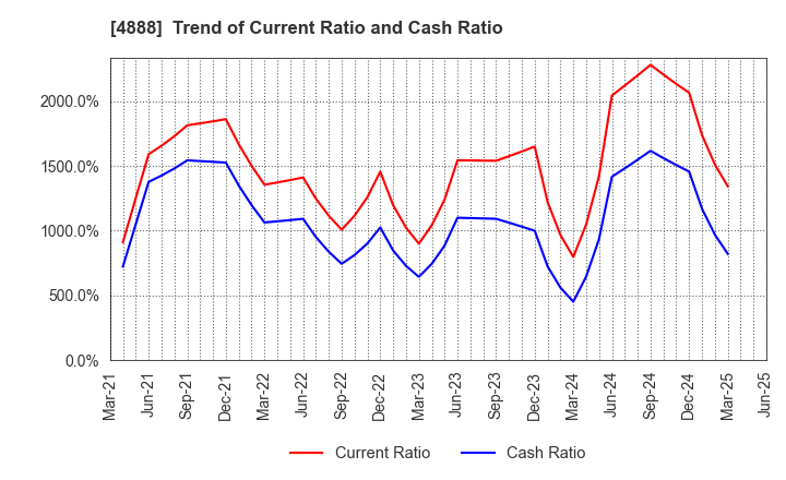 4888 STELLA PHARMA CORPORATION: Trend of Current Ratio and Cash Ratio