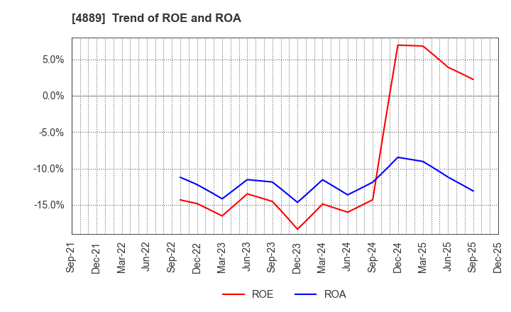 4889 Renascience Inc.: Trend of ROE and ROA