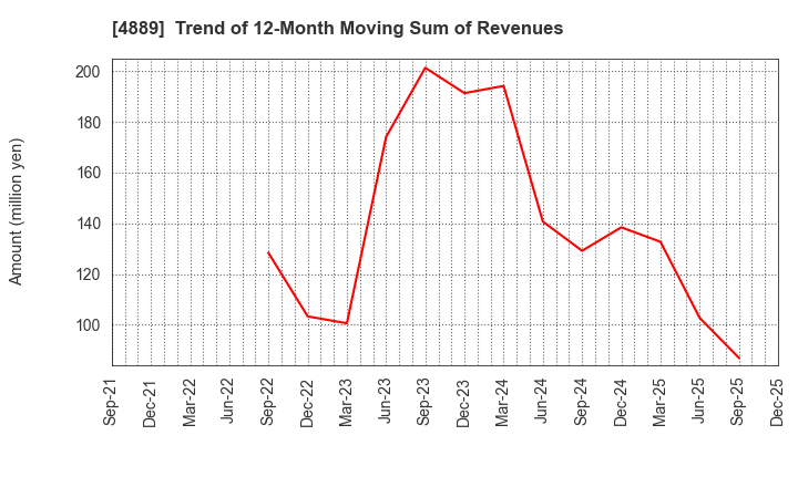 4889 Renascience Inc.: Trend of 12-Month Moving Sum of Revenues