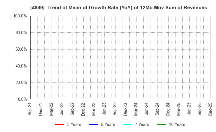 4889 Renascience Inc.: Trend of Mean of Growth Rate (YoY) of 12Mo Mov Sum of Revenues