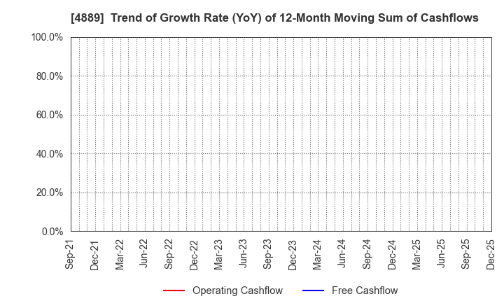 4889 Renascience Inc.: Trend of Growth Rate (YoY) of 12-Month Moving Sum of Cashflows