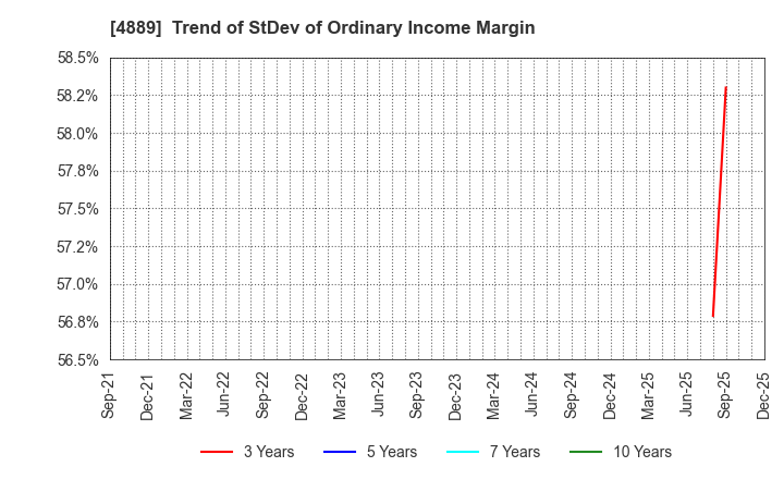 4889 Renascience Inc.: Trend of StDev of Ordinary Income Margin