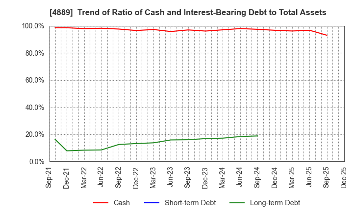 4889 Renascience Inc.: Trend of Ratio of Cash and Interest-Bearing Debt to Total Assets