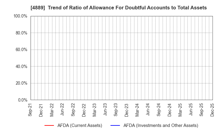 4889 Renascience Inc.: Trend of Ratio of Allowance For Doubtful Accounts to Total Assets