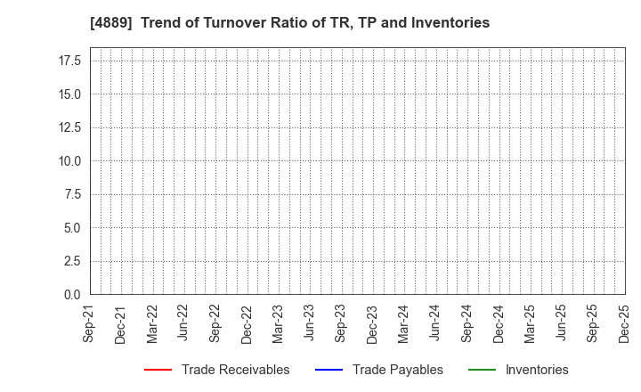 4889 Renascience Inc.: Trend of Turnover Ratio of TR, TP and Inventories